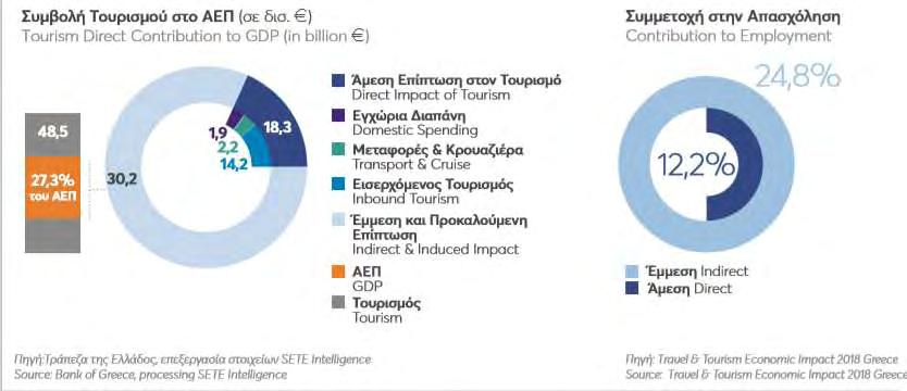 στο ΑΕΠ της χώρας εκτιμάται σε 48,4 δισ. δηλαδή στο 37,2% έως 44,8% του ΑΕΠ. Τα μεγέθη αυτά είναι τα υψηλότερα που έχει επιτύχει ποτέ η τουριστική δραστηριότητα στην Ελλάδα (ΣΕΤΕ, 2017). Εικόνα 2.