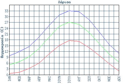 Γράφημα 5.1 : Απόλυτη μεγ.θερμ.: 45,2 o C / Απόλυτη ελαχ.θερμ.: -21,6 o C Πηγή : Α.Ε.ΝΟ.Λ. Α.Ε Πίνακας 5.