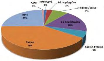 Εικόνα 1. Οι απαντήσεις των εθελοντών του γενικού πληθυσμού στην ερώτηση: «Έχετε πάθει ποτέ ψύξη;». Η συχνότητα του αισθήματος της ψύξης στο γενικό πληθυσμό παρουσιάζεται στην εικόνα 2.