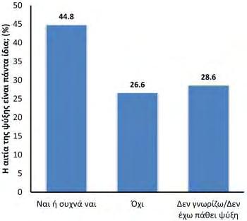 Εικόνα 3. Οι απαντήσεις των εθελοντών του γενικού πληθυσμού στην ερώτηση: «Ποια συμπτώματα υπάρχουν όταν θεωρείτε ότι έχετε πάθει ψύξη;». Σημ.