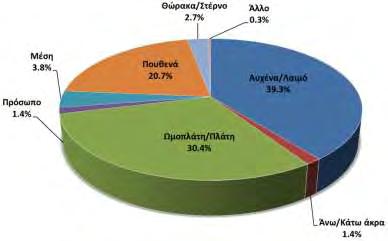 Εικόνα 5. Οι απαντήσεις των εθελοντών του γενικού πληθυσμού στην ερώτηση: «Σε ποιο σημείο ή σε ποια σημεία παθαίνετε ψύξη;». Σημ.