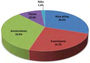 ερώτησης αυτής με βάση το φύλο, την ηλικιακή ομάδα, ή το μορφωτικό επίπεδο (p>0.05).
