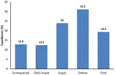 Αναλύσεις χ 2 έδειξαν ότι η συντριπτική πλειοψηφία των εθελοντών που δήλωσαν ότι γυμνάζονται συστηματικά ή συχνά ήταν κάτω των 50 ετών (p<0.05).