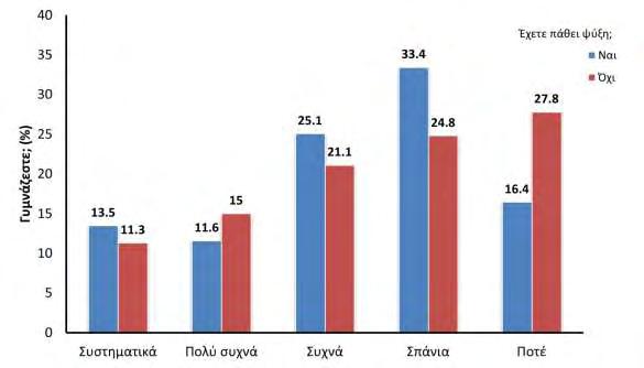 Εικόνα 16. Οι απαντήσεις των εθελοντών του γενικού πληθυσμού στην ερώτηση: «Γυμνάζεστε;» με βάση την ερώτηση: «Έχετε πάθει ψύξη;». 4.2.