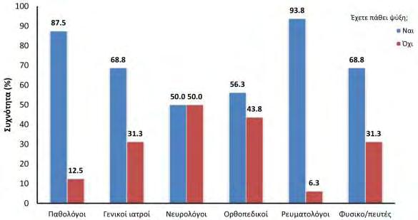 των γενικών ιατρών δήλωσαν ότι έχουν πάθει ψύξη, δύο στους τρεις γενικούς ιατρούς και φυσικοθεραπευτές δήλωσε ότι έχει πάθει ψύξη, ενώ η περίπου οι μισοί νευρολόγοι και ορθοπεδικοί δήλωσαν ότι έχουν