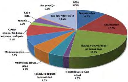 ώρες κάθε φορά (p<0.05) (εικόνα 25).