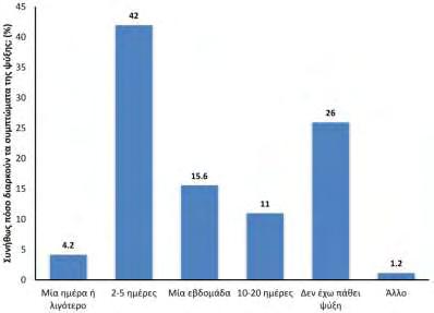 Οι απαντήσεις των εθελοντών του πληθυσμού των επαγγελματιών υγείας στην ερώτηση: «Πού αποδίδετε τα συμπτώματα ψύξης που νιώθετε;». Σημ.