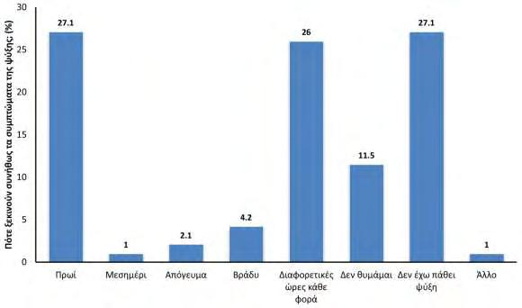 Εικόνα 25. Οι απαντήσεις των εθελοντών του πληθυσμού των επαγγελματιών υγείας στην ερώτηση: «Πότε ξεκινούν συνήθως τα συμπτώματα της ψύξης;».