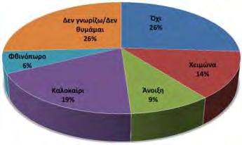 Οι πιο δημοφιλείς απαντήσεις των εθελοντών ήταν «Δεν γνωρίζω/δεν θυμάμαι» και «Όχι» (p<0.05).