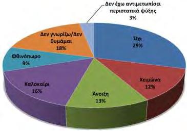 σημείο/α που αναφέρουν οι ασθενείς ότι έπαθαν ψύξη;». Εικόνα 41.