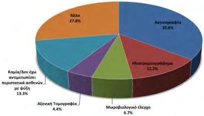 Οι απαντήσεις των εθελοντών του πληθυσμού επαγγελματιών των υγείας στην ερώτηση: «Ποια περαιτέρω εξέταση συστήνετε;». Σημ. Οι 25 απαντήσεις με την επιλογή «Άλλο» παρουσιάζονται στον Πίνακα 4.