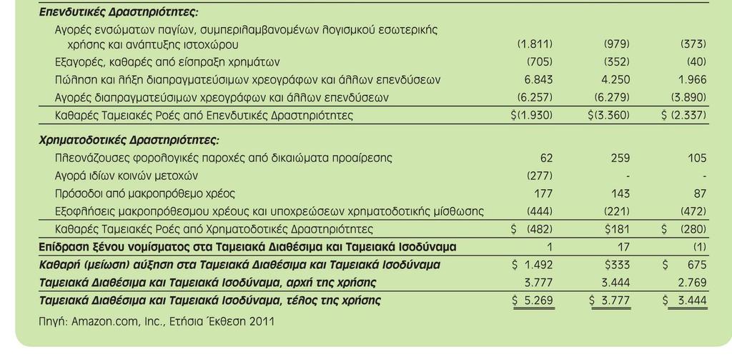 Ενοποιημένη Κατάσταση Ταμειακών Ροών (διαφάνεια 2 η από 2) Σημειώστε ότι η τακτοποίηση των υπολοίπων των Ταμειακών Διαθεσίμων αρχής