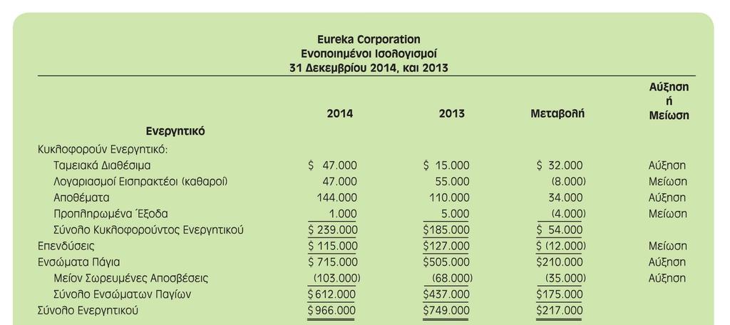 Συγκριτικοί Ισολογισμοί με Ανάλυση της