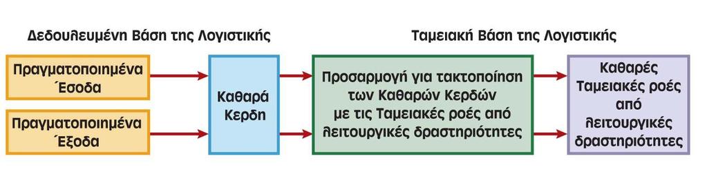 Έμμεση Μέθοδος Προσδιορισμού Ταμειακών Ροών από Λειτουργικές Δραστηριότητες Τα στοιχεία που προσαρμόζονται παρουσιάζονται στην