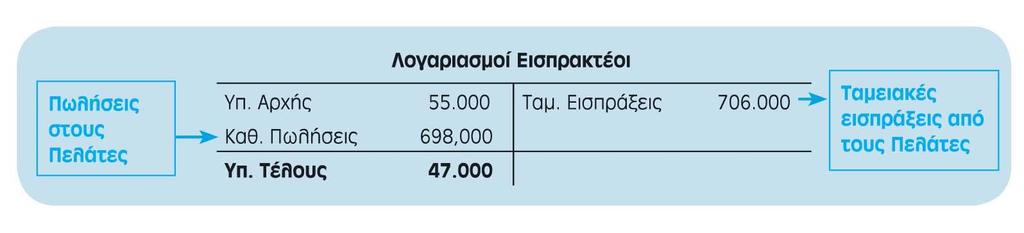 Μείωση στο Κυκλοφορούν Ενεργητικό Λογαριασμοί Εισπρακτέοι Πληροφορία από τις Οικονομικές Καταστάσεις: Ο ισολογισμός της Eureka (Σχήμα 5) εμφανίζει μια μείωση στους Λογαριασμούς Εισπρακτέους $8.000.