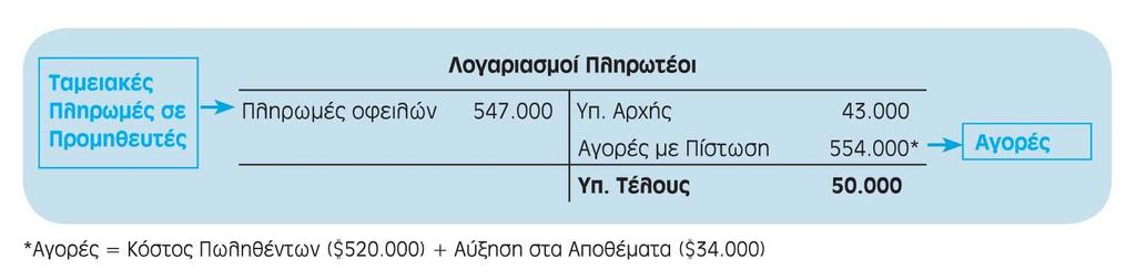 Αύξηση στις Βραχυπρόθεσμες Υποχρεώσεις Λογαριασμοί Πληρωτέοι Πληροφορία από τις Οικονομικές Καταστάσεις: Ο Ισολογισμός της Eureka (σχήμα 5) εμφανίζει μια αύξηση στους Λογαριασμούς Πληρωτέους $7.