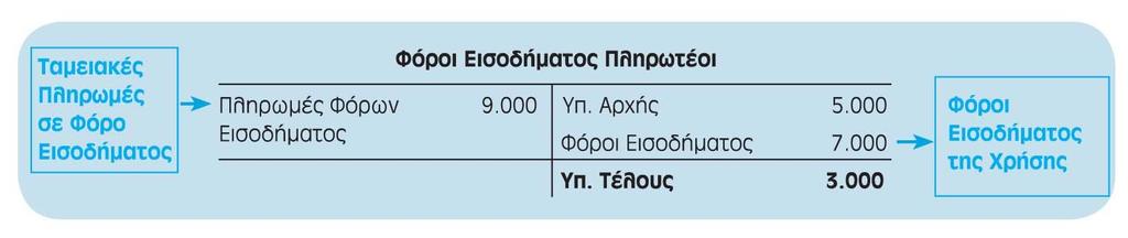 Μείωση στις Βραχυπρόθεσμες Υποχρεώσεις Φόροι Εισοδήματος Πληρωτέοι Πληροφορία από τις Οικονομικές Καταστάσεις: Ο Ισολογισμός της Eureka (Σχήμα 5) εμφανίζει μια μείωση στο λογαριασμό Φόροι Εισοδήματος