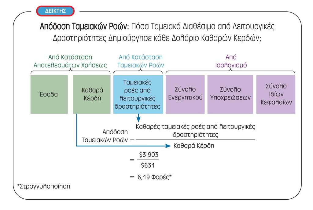 Απόδοση Ταμειακών