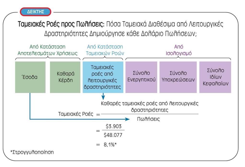 Ταμειακές Ροές προς Πωλήσεις- Cash Flows to Sales Οι Ταμειακές Ροές προς Πωλήσεις είναι ο δείκτης των καθαρών ταμειακών