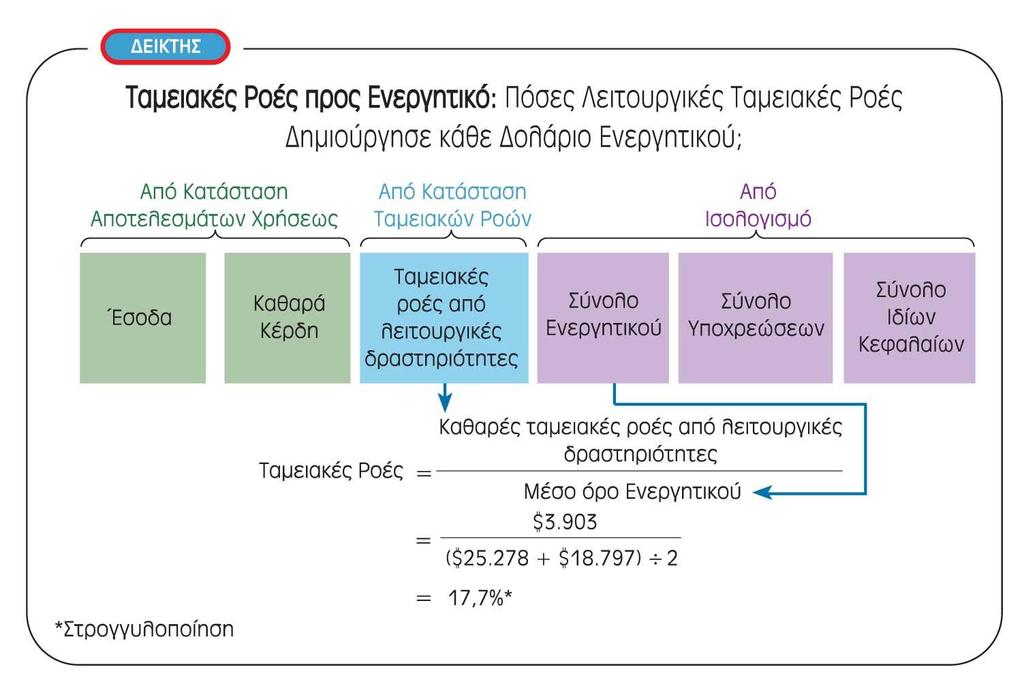 Ταμειακές Ροές προς Ενεργητικό- Cash Flows to Assets Ο δείκτης Ταμειακές Ροές προς Ενεργητικό είναι ο δείκτης των καθαρών