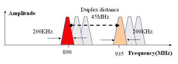 FDMA (Frequency