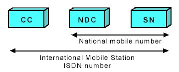 Σαπηφηεηεο πλδξνκεηψλ Mobile Station ISDN number