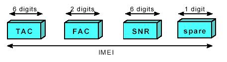 Σαπηφηεηεο Δμνπιηζκνχ International Mobile Equipment Identity (IMEI): Πξνζδηνξίδεη κνλαδηθά ηε ζπζθεπή ζην δίθηπν.