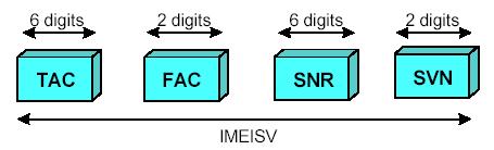 Σαπηφηεηεο Δμνπιηζκνχ International Mobile Equipment Identity and Software