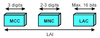 Σαπηφηεηεο Δληνπηζκνχ Location Area Identity (LAI): Πξνζσξηλή ηαπηφηεηα δηθηχνπ πνπ ρξεζηκνπνηείηαη θαηά ηε δηάξθεηα δξνκνιφγεζεο.