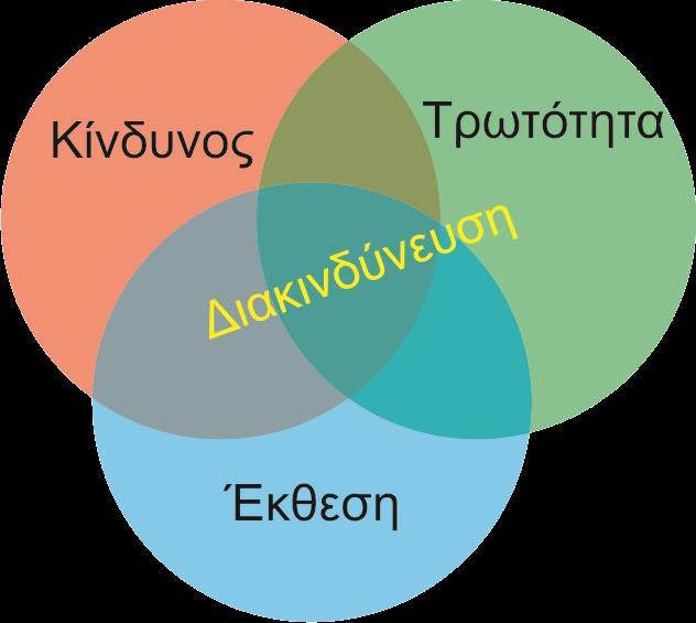 Έννοιες Κίνδυνος Hazard ο φυσικός κίνδυνος Έκθεση