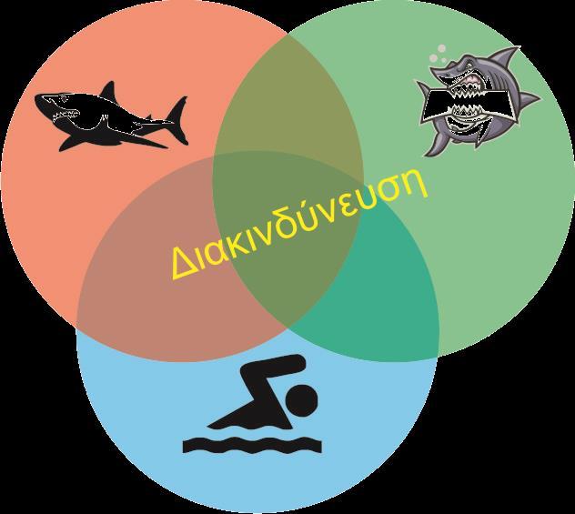 Έννοιες Κίνδυνος Hazard ο φυσικός κίνδυνος Έκθεση Exposure οικονομική αξία εκτεθειμένη στον κίνδυνο