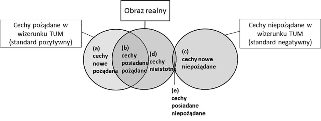 Wpływ reklam na postrzeganą wartość marki 225 osoba, jak i TUM (zob. rysunek 1).