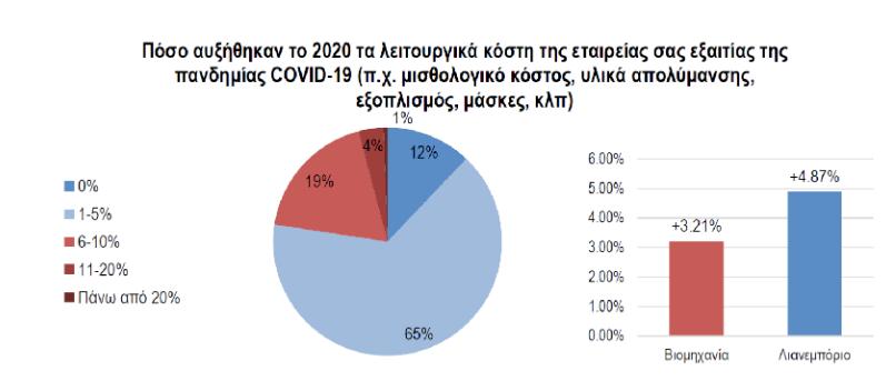 ΠΟΣΟ ΘΑ ΔΙΑΡΚΕΣΟΥΝ ΟΙ ΕΠΙΠΤΩΣΕΙΣ Όπως αναφέρεται σε έρευνα του ΙΕΛΚΑ, σε σχέση με τις εκτιμήσεις των στελεχών του κλάδου για τη διάρκεια της κρίσης: 85% πιστεύει ότι η έκτακτη κατάσταση με την