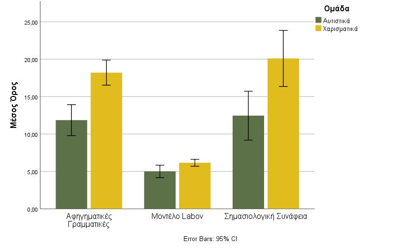 Γράφημα 1. Σύγκριση αναφορικά με την επίδοση των αυτιστικών και χαρισματικών παιδιών στις μετρήσεις της μακροδομής.