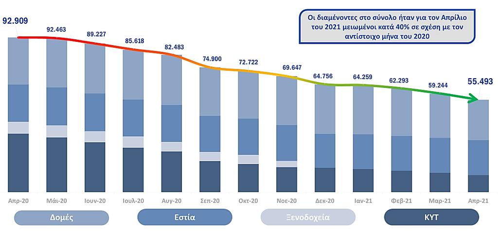 3 Διαμένοντες στα νησιά Γράφημα 3 Σύνολο Διαμενόντων στα νησιά