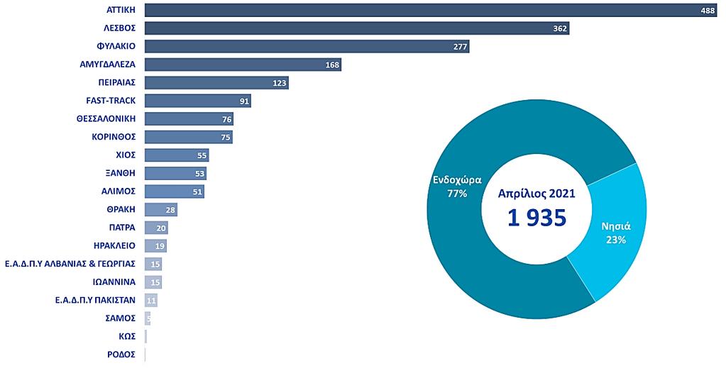 5α Προ-καταγραφές Ασύλου Γράφημα 6 Αριθμός προ-καταγραφές Ασύλου ανά έτος Το έτος Βλ Παράρτημα Πίνακας 7α αναφέρεται στις προ-καταγραφές Ασύλου έως τον μήνα αναφοράς (Απρίλιος) 5 β Προ-καταγραφές