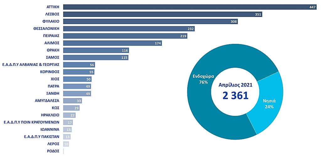 6 α Αιτήσεις Ασύλου Γράφημα 8 Αριθμός αιτήσεων Ασύλου ανά έτος Το έτος Πίνακας α αναφέρεται στις αιτήσεις ασύλου έως τον μήνα αναφοράς (Απρίλιος) Βλ Παράρτημα 6 β Αιτήσεις Ασύλου ανά Περιφερειακό