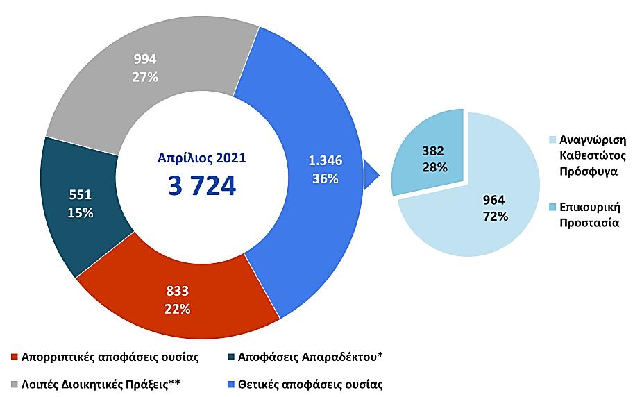 7 Είδος απόφασης-πράξης Α Βαθμού *Η κατηγορία περιλαμβάνει τις αποφάσεις απαράδεκτου (α) λόγω της εφαρμογής της αρχής της ασφαλούς τρίτης χώρας (Διαδικασίες επανεισδοχής), (β) λόγω αποδοχής από άλλο