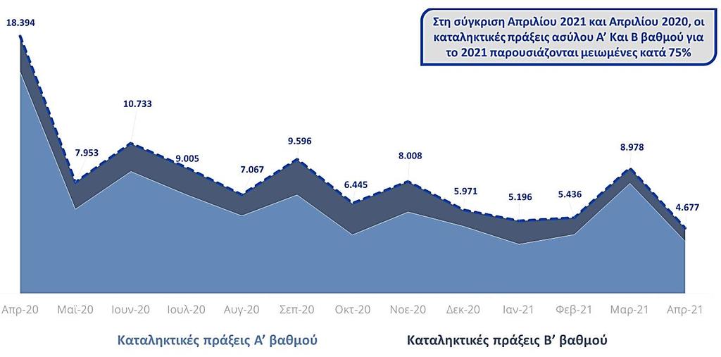 8 Εκκρεμότητες και ροή καταληκτικών πράξεων Α και Β βαθμού Γράφημα 11