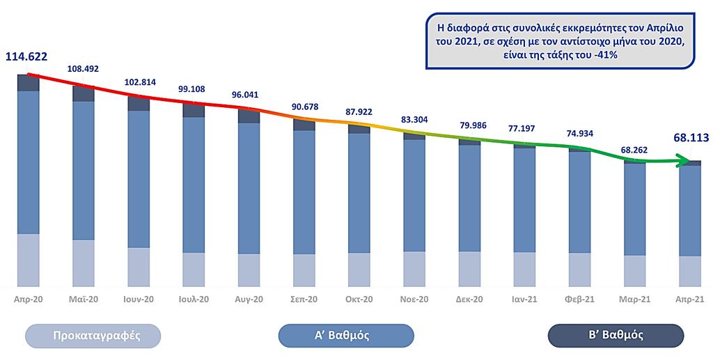 Γράφημα 2 Συνολικός αριθμός καταληκτικών πράξεων που εκδόθηκαν στον Α και Β