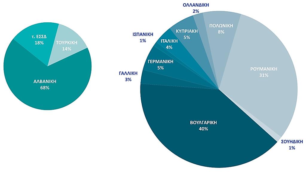 3. μογενείς πολίτες και Ευρωπαίοι πολίτες Γράφημα 6.