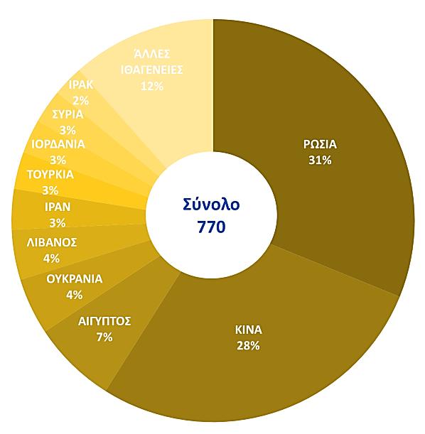 με τα στοιχεία Απριλίου 2021 - Βλ. Παράρτημα Πίνακας α Γράφημα 10.