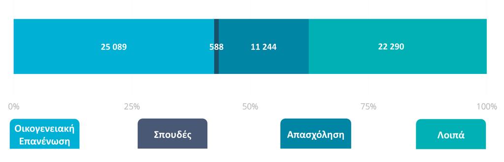 5. Εκκρεμείς αιτήσεις Αδειών Διαμονής Γράφημα 11. Συνολικός αριθμός εκκρεμών αιτήσεων για τη χορήγηση ή ανανέωση άδειας διαμονής - Βλ.