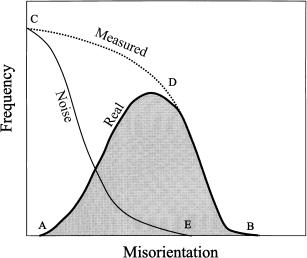 Εικόνα 28: Σχηματικό διάγραμμα που απεικονίζει τη σχέση μεταξύ των πραγματικών και μετρημένων κατανομών αναπροσανατολισμού και του θορύβου προσανατολισμού.