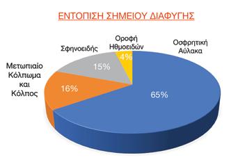 Η μέση ηλικία των ασθενών την ημέρα της επέμβασης ήταν 56 έτη (εύρος τιμών 35-8).