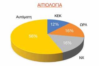 40%) από Νευροχειρουργό. Ο μέσος όρος της καταγεγραμμένης μετεγχειρητικής παρακολούθησης στη σειρά των ασθενών μας είναι 20 μήνες, με ελάχιστη 6 και μέγιστη 80 μήνες.