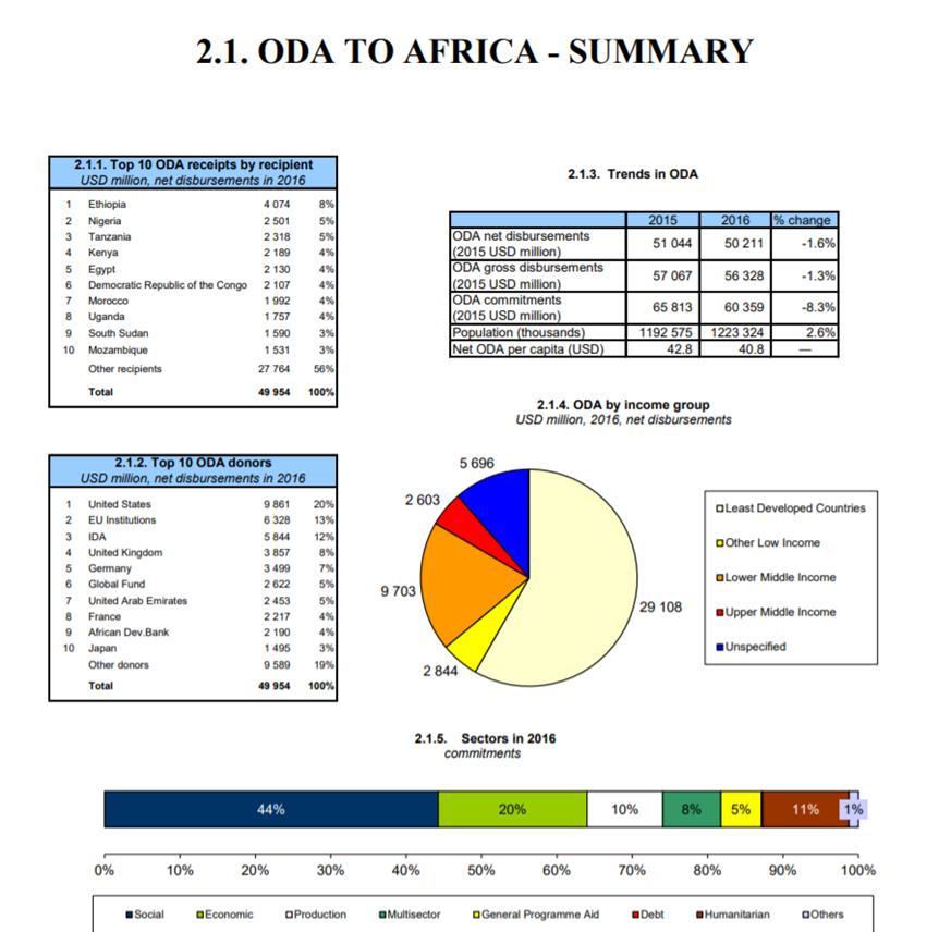 107 Πίνακας 14: Παροχή Βοήθειας στην Αφρικανική Ήπειρο το 2016 (Πηγή: https://www.oecd.org) Μια από τις μεγαλύτερες αλλαγές που εισήχθησαν ήταν η χρήση της βοήθειας για τη διαρθρωτική προσαρμογή.