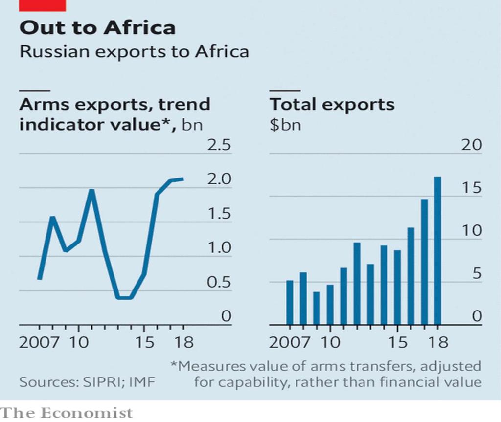 74 Πίνακας 5: Ρωσικές εξαγωγές στην Αφρική (Πηγή: The Economist) Το μερίδιο της Αφρικής στο συνολικό εμπόριο της Ρωσίας αυξήθηκε από περίπου 1,5 δισεκατομμύρια δολάρια το 2000 198 σε πάνω από 12,2