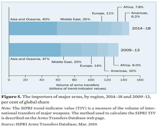 80 Πίνακας 8: Εισαγωγείς Κύριων Οπλικών Συστημάτων ανα περιοχή κατά τις περιόδους 2014-2018 και 2009-2013 (Πηγή:SIPRI) Παρόλο που πολλά κράτη στην υποσαχάρια Αφρική πλήττονται από ένοπλες συγκρούσεις