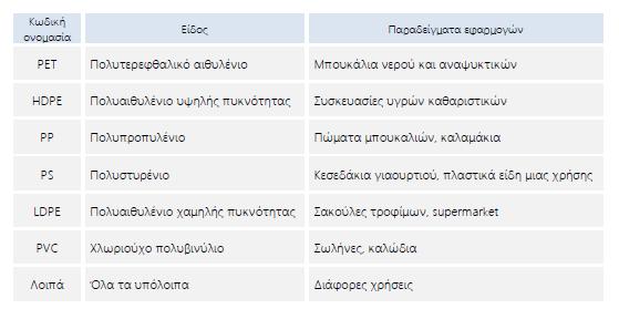 Εικόνα 35: Κατηγοριοποίηση πλαστικών (πηγή: ΜΟΔ Α.Ε. - Μεθοδολογία Ανάπτυξης Πράσινων Σημείων) Το πλαστικό είναι γενικά υλικό με μικρό ειδικό βάρος.